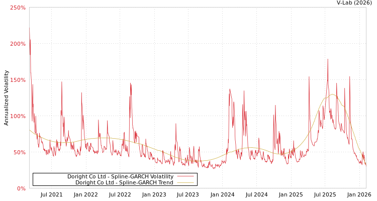 graph of Doright Co Ltd SGARCH