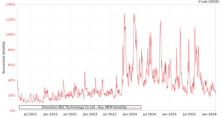 graph of Shenzhen BSC Technology Co Ltd AMEM