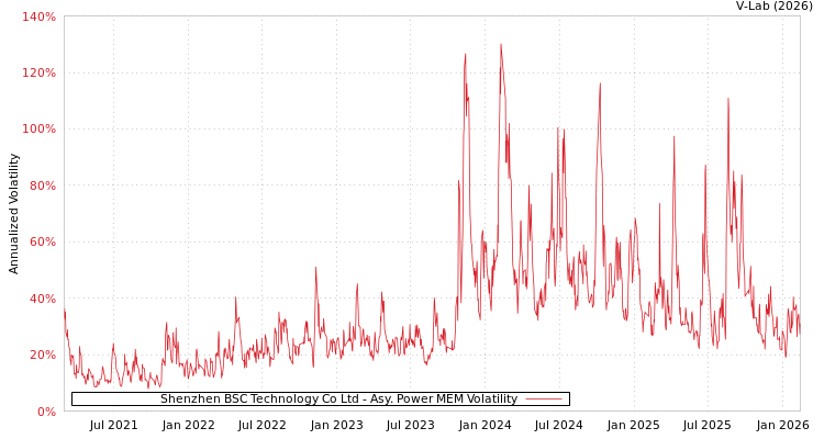 graph of Shenzhen BSC Technology Co Ltd APMEM