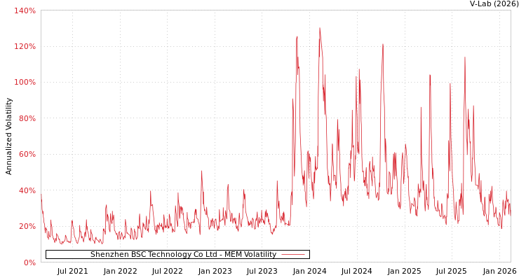 graph of Shenzhen BSC Technology Co Ltd MEM