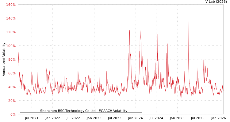 graph of Shenzhen BSC Technology Co Ltd EGARCH