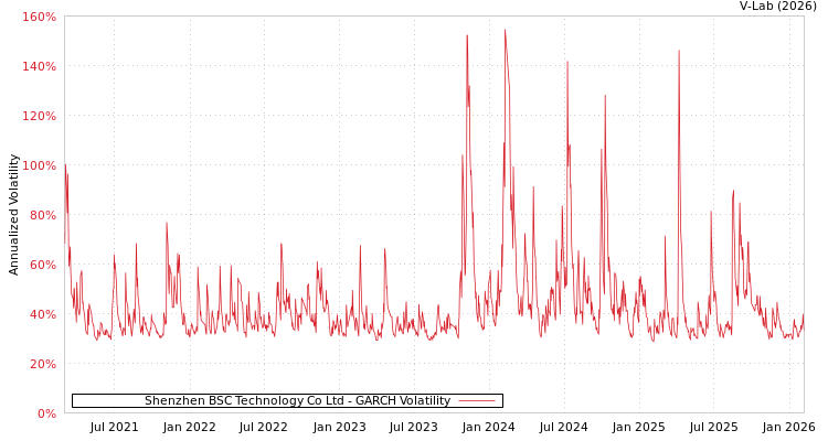 graph of Shenzhen BSC Technology Co Ltd GARCH