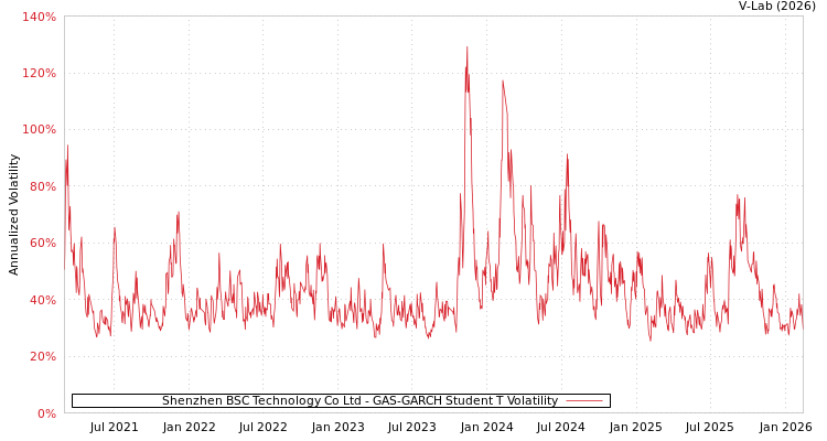 graph of Shenzhen BSC Technology Co Ltd GAS-GARCH-T