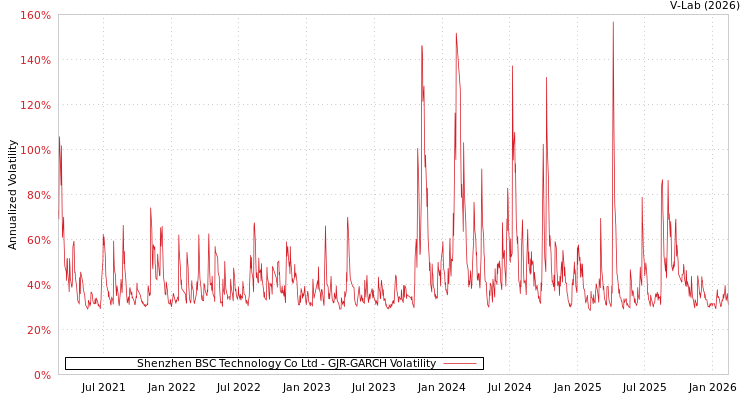 graph of Shenzhen BSC Technology Co Ltd GJR-GARCH