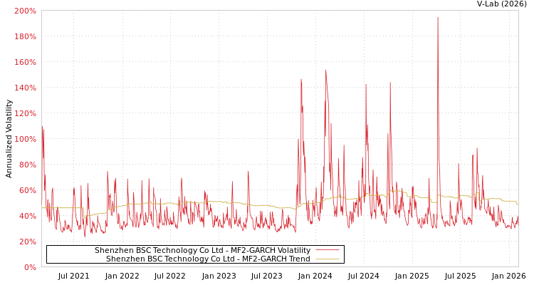 graph of Shenzhen BSC Technology Co Ltd MF2-GARCH