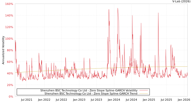 graph of Shenzhen BSC Technology Co Ltd S0GARCH