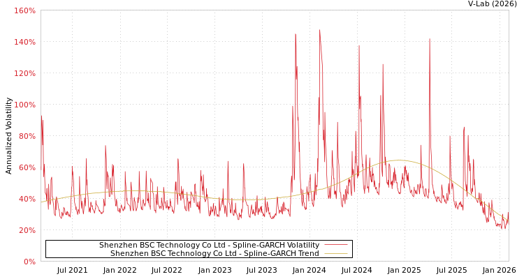 graph of Shenzhen BSC Technology Co Ltd SGARCH