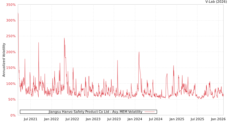 graph of Jiangsu Hanvo Safety Product Co Ltd AMEM