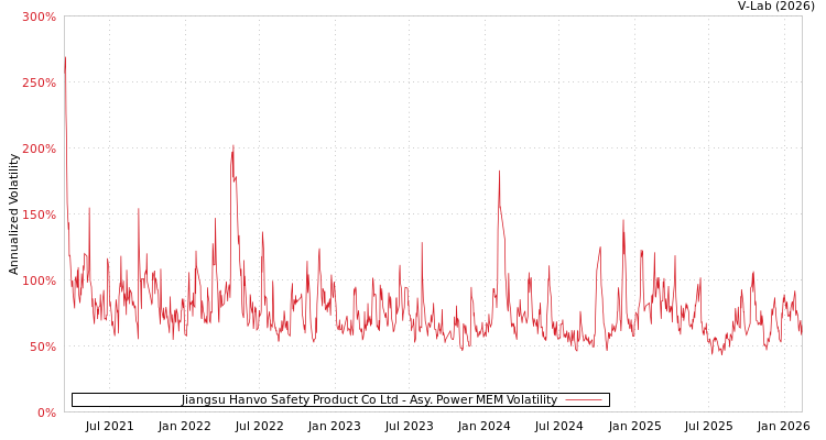 graph of Jiangsu Hanvo Safety Product Co Ltd APMEM