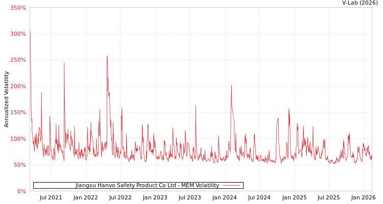 graph of Jiangsu Hanvo Safety Product Co Ltd MEM