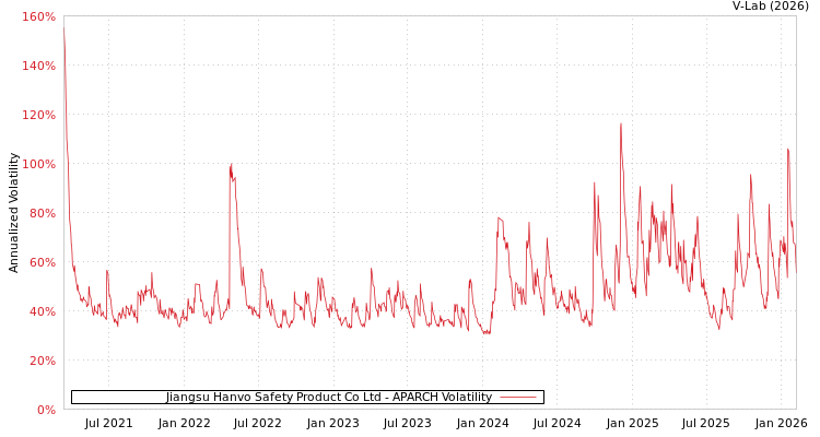 graph of Jiangsu Hanvo Safety Product Co Ltd APARCH