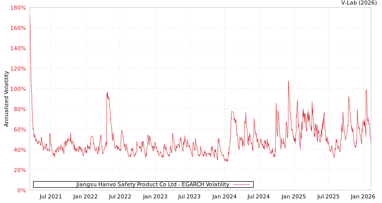 graph of Jiangsu Hanvo Safety Product Co Ltd EGARCH