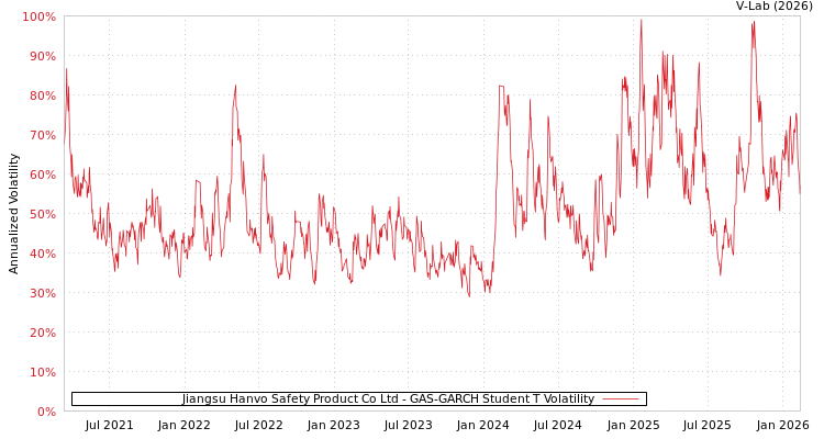 graph of Jiangsu Hanvo Safety Product Co Ltd GAS-GARCH-T