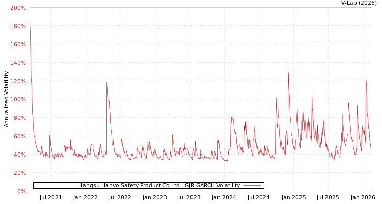 graph of Jiangsu Hanvo Safety Product Co Ltd GJR-GARCH