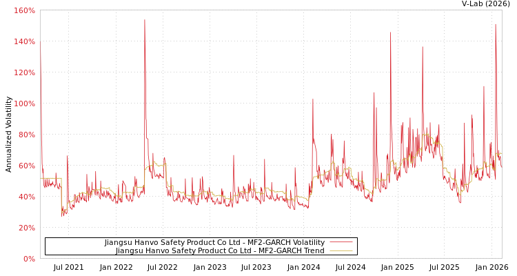 graph of Jiangsu Hanvo Safety Product Co Ltd MF2-GARCH
