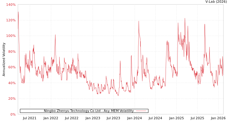 graph of Ningbo Zhenyu Technology Co Ltd AMEM