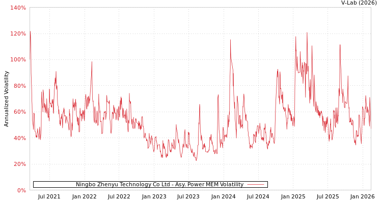 graph of Ningbo Zhenyu Technology Co Ltd APMEM