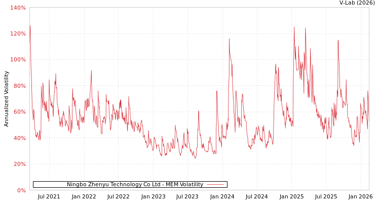 graph of Ningbo Zhenyu Technology Co Ltd MEM