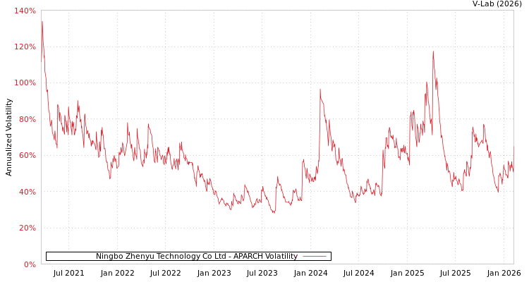 graph of Ningbo Zhenyu Technology Co Ltd APARCH