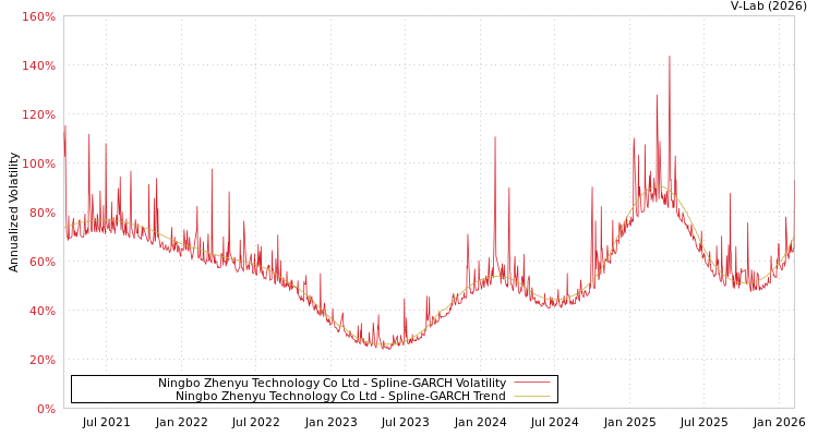 graph of Ningbo Zhenyu Technology Co Ltd SGARCH