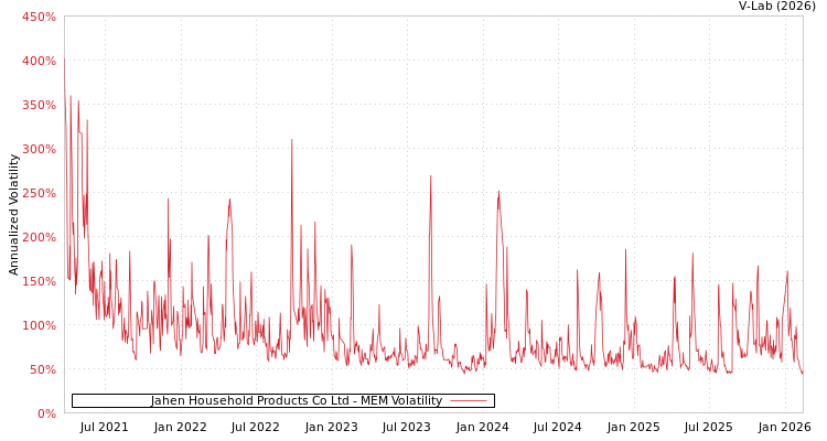 graph of Jahen Household Products Co Ltd MEM
