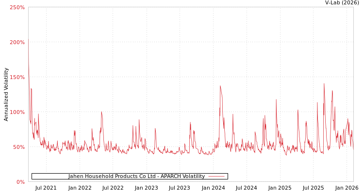 graph of Jahen Household Products Co Ltd APARCH