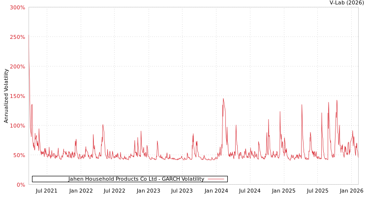 graph of Jahen Household Products Co Ltd GARCH