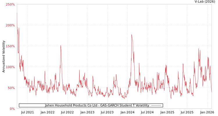 graph of Jahen Household Products Co Ltd GAS-GARCH-T