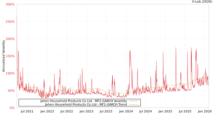 graph of Jahen Household Products Co Ltd MF2-GARCH
