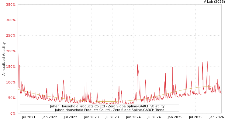 graph of Jahen Household Products Co Ltd S0GARCH