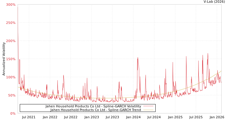 graph of Jahen Household Products Co Ltd SGARCH