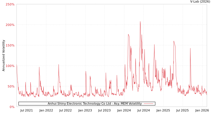 graph of Anhui Shiny Electronic Technology Co Ltd AMEM
