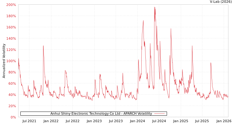 graph of Anhui Shiny Electronic Technology Co Ltd APARCH