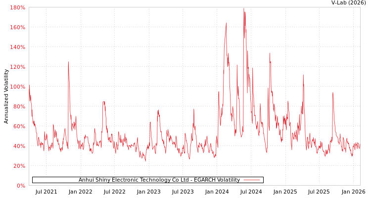 graph of Anhui Shiny Electronic Technology Co Ltd EGARCH