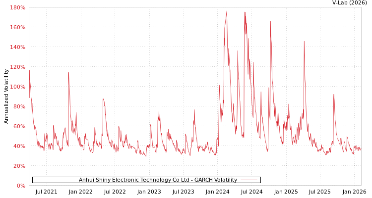 graph of Anhui Shiny Electronic Technology Co Ltd GARCH