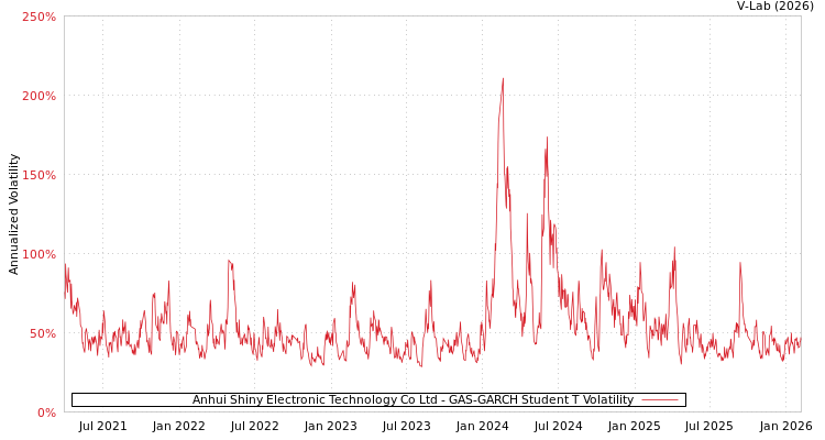 graph of Anhui Shiny Electronic Technology Co Ltd GAS-GARCH-T