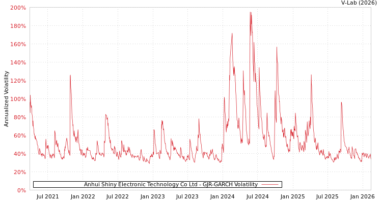 graph of Anhui Shiny Electronic Technology Co Ltd GJR-GARCH