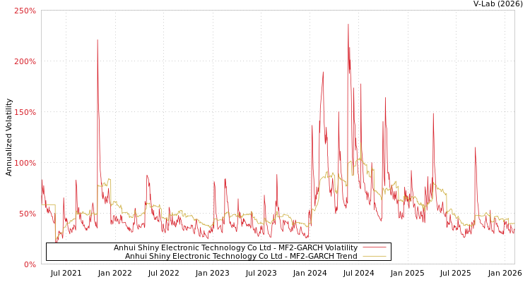 graph of Anhui Shiny Electronic Technology Co Ltd MF2-GARCH