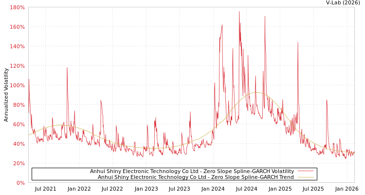 graph of Anhui Shiny Electronic Technology Co Ltd S0GARCH