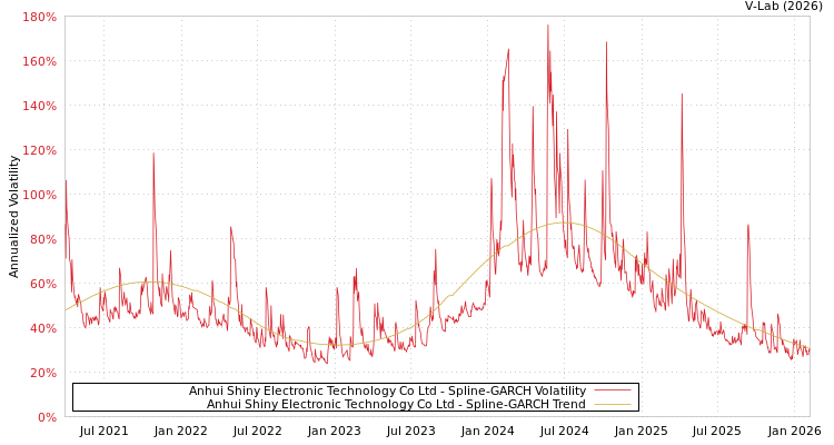 graph of Anhui Shiny Electronic Technology Co Ltd SGARCH