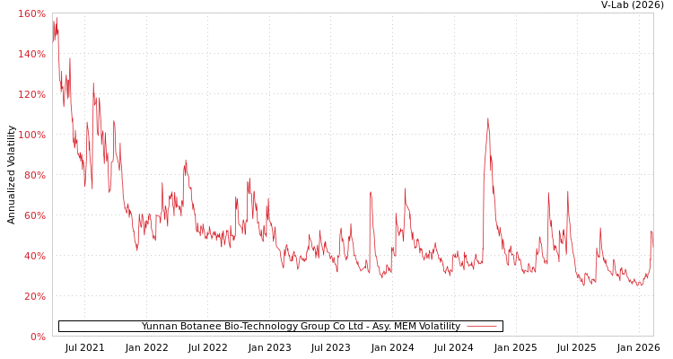 graph of Yunnan Botanee Bio-Technology Group Co Ltd AMEM