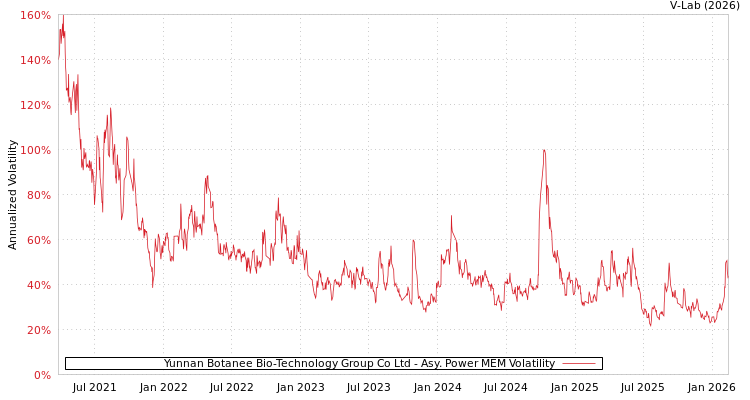 graph of Yunnan Botanee Bio-Technology Group Co Ltd APMEM
