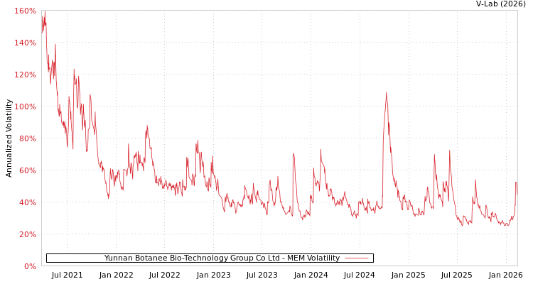 graph of Yunnan Botanee Bio-Technology Group Co Ltd MEM