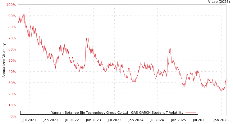 graph of Yunnan Botanee Bio-Technology Group Co Ltd GAS-GARCH-T