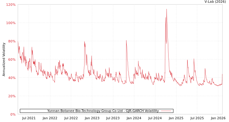 graph of Yunnan Botanee Bio-Technology Group Co Ltd GJR-GARCH