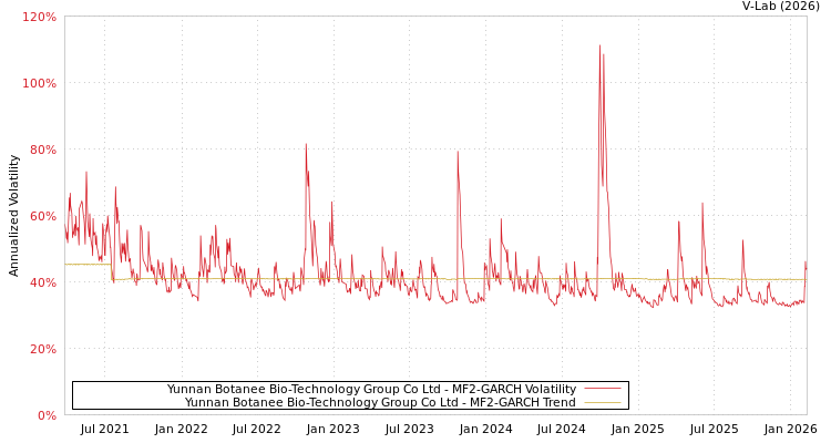graph of Yunnan Botanee Bio-Technology Group Co Ltd MF2-GARCH