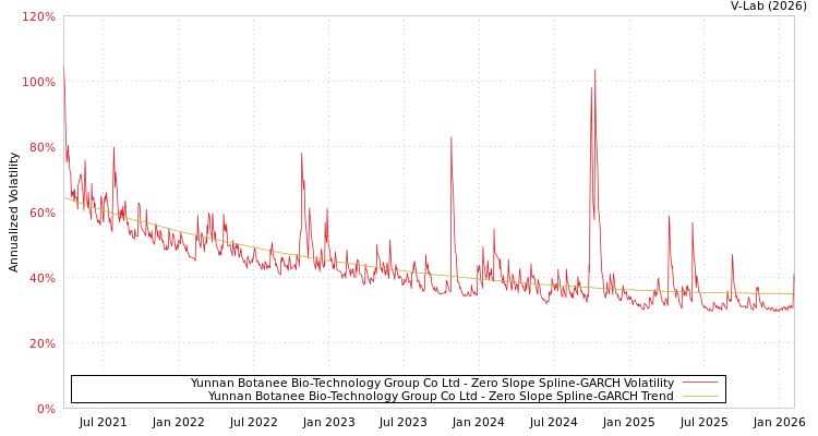 graph of Yunnan Botanee Bio-Technology Group Co Ltd S0GARCH