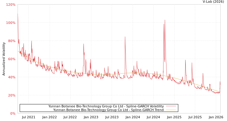 graph of Yunnan Botanee Bio-Technology Group Co Ltd SGARCH