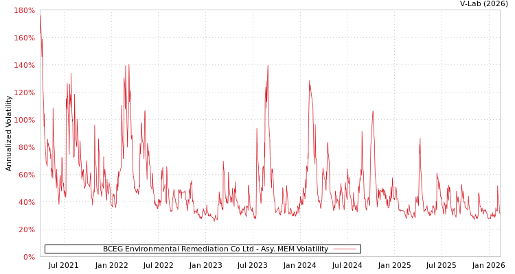 graph of BCEG Environmental Remediation Co Ltd AMEM