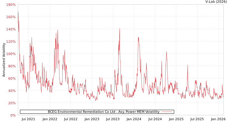 graph of BCEG Environmental Remediation Co Ltd APMEM